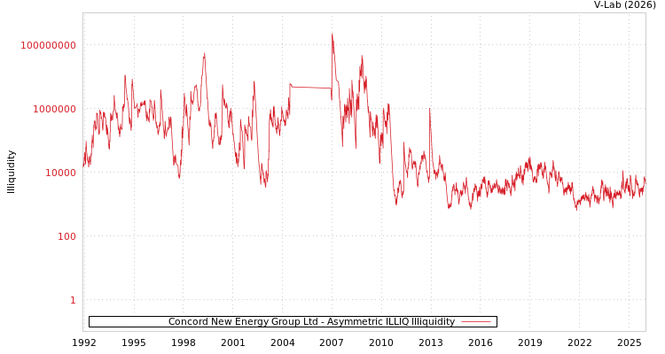 graph of Concord New Energy Group Ltd ILLIQ-AMEM