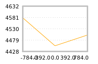 Impact of return on liquidity tomorrow