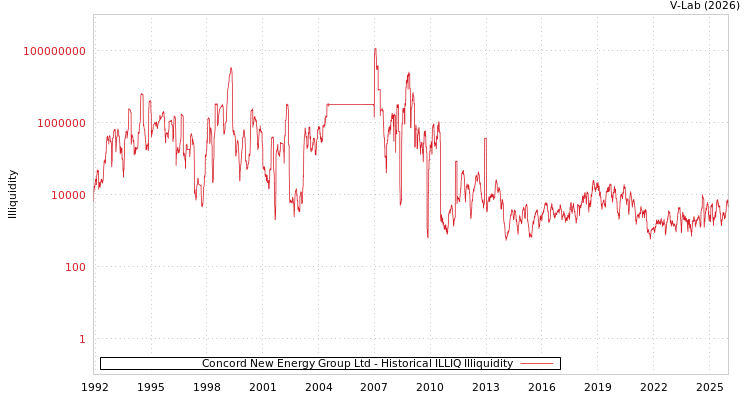 graph of Concord New Energy Group Ltd ILLIQ-HIST