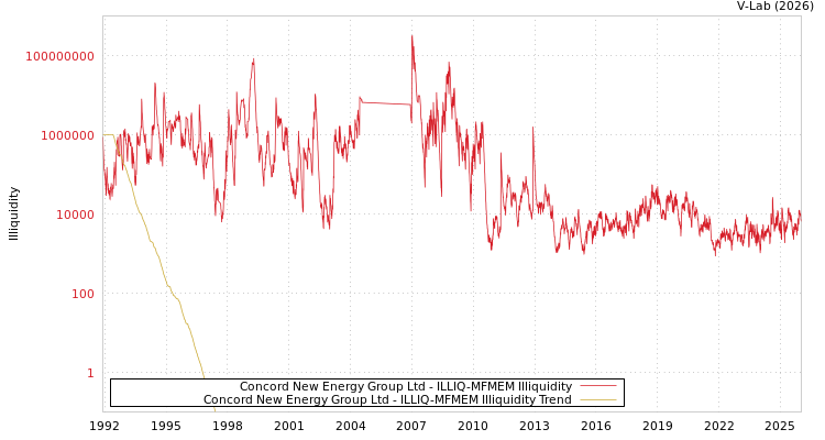 graph of 协合新能源 ILLIQ-MFMEM