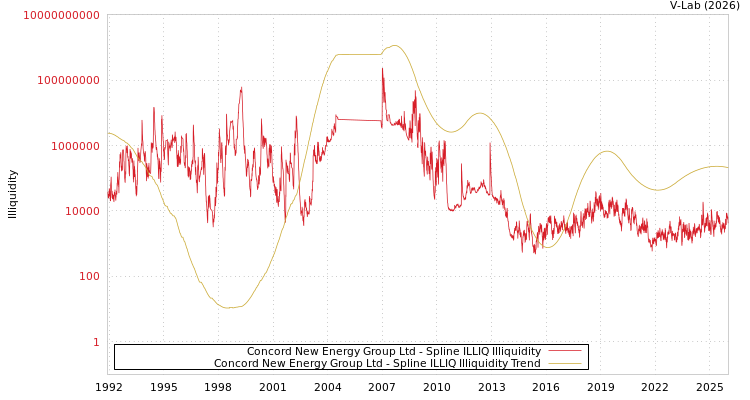 graph of Concord New Energy Group Ltd ILLIQ-SMEM