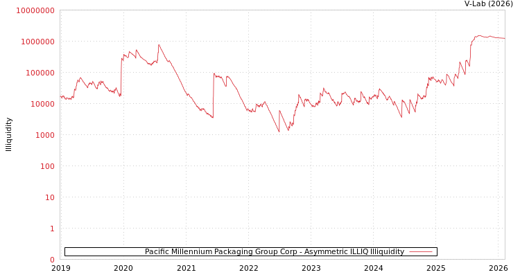 graph of Pacific Millennium Packaging Group Corp ILLIQ-AMEM