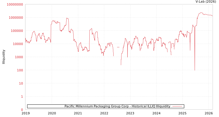 graph of Pacific Millennium Packaging Group Corp ILLIQ-HIST