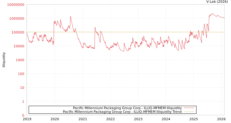 graph of Pacific Millennium Packaging Group Corp ILLIQ-MFMEM