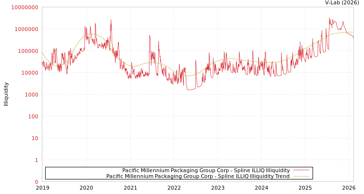 graph of Pacific Millennium Packaging Group Corp ILLIQ-SMEM