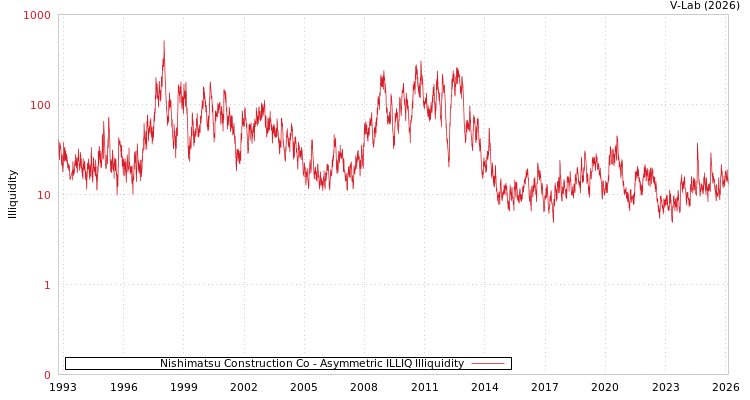 graph of Nishimatsu Construction Co ILLIQ-AMEM