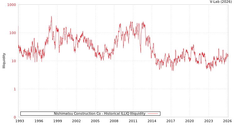 graph of Nishimatsu Construction Co ILLIQ-HIST