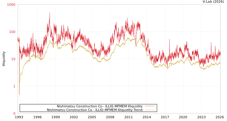 graph of Nishimatsu Construction Co ILLIQ-MFMEM