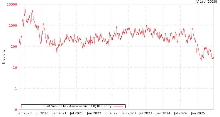 graph of ESR Group Ltd ILLIQ-AMEM