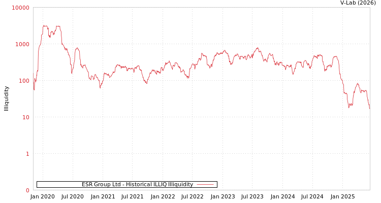 graph of ESR Group Ltd ILLIQ-HIST