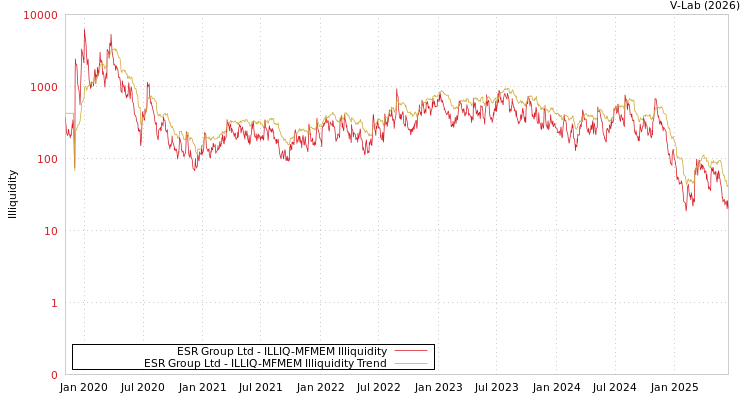 graph of ESR Group Ltd ILLIQ-MFMEM