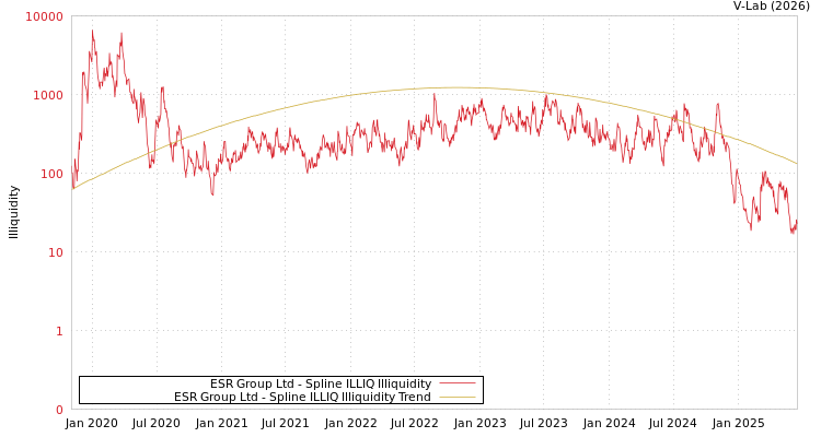 graph of ESR Group Ltd ILLIQ-SMEM