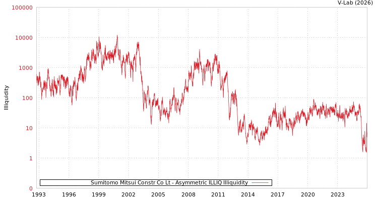 graph of Sumitomo Mitsui Constr Co Lt ILLIQ-AMEM