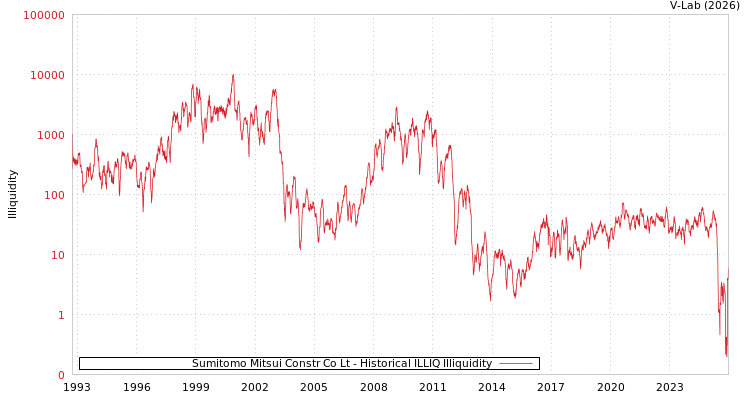 graph of Sumitomo Mitsui Constr Co Lt ILLIQ-HIST