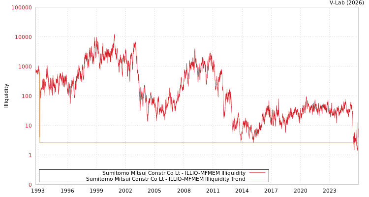 graph of Sumitomo Mitsui Constr Co Lt ILLIQ-MFMEM