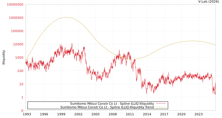 graph of Sumitomo Mitsui Constr Co Lt ILLIQ-SMEM