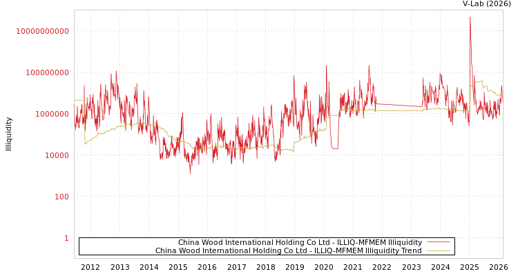 graph of China Wood International Holding Co Ltd ILLIQ-MFMEM