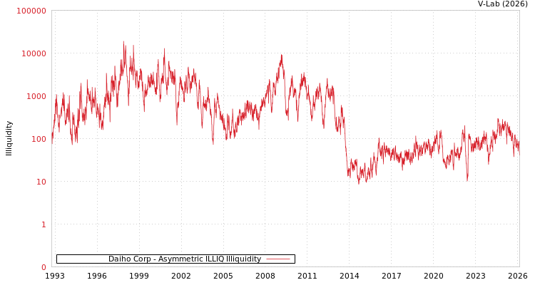 graph of Daiho Corp ILLIQ-AMEM