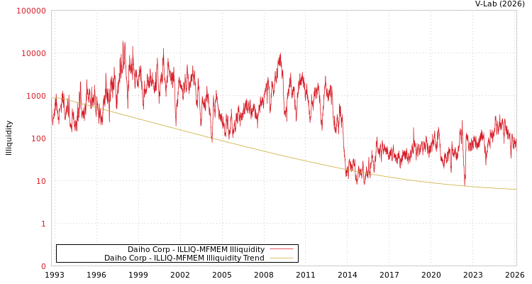 graph of Daiho Corp ILLIQ-MFMEM