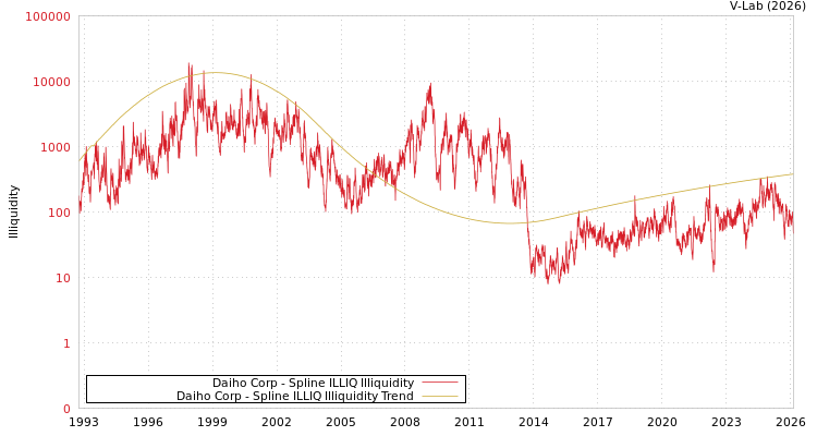 graph of Daiho Corp ILLIQ-SMEM