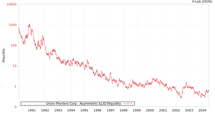graph of Union Planters Corp ILLIQ-AMEM