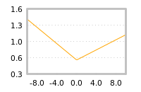 Impact of return on liquidity tomorrow