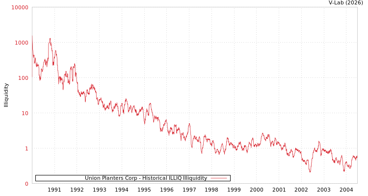 graph of Union Planters Corp ILLIQ-HIST