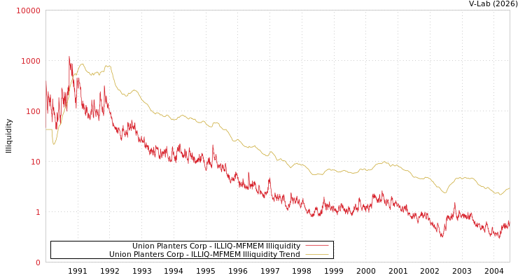 graph of Union Planters Corp ILLIQ-MFMEM