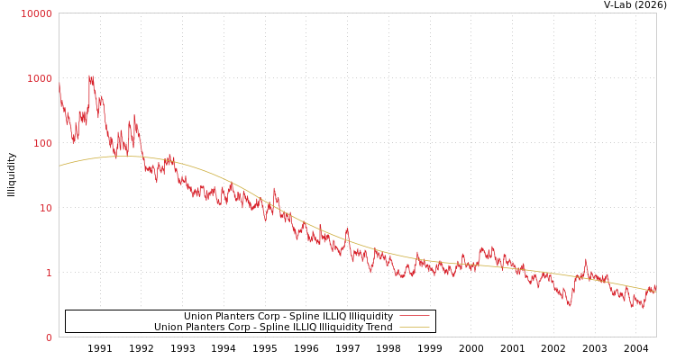 graph of Union Planters Corp ILLIQ-SMEM