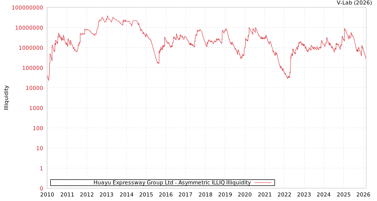 graph of Huayu Expressway Group Ltd ILLIQ-AMEM