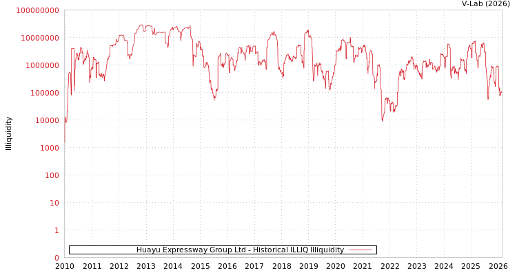 graph of Huayu Expressway Group Ltd ILLIQ-HIST
