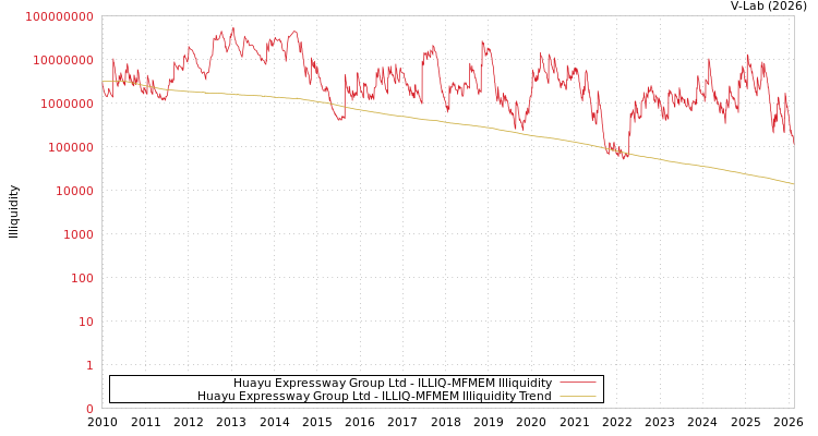 graph of Huayu Expressway Group Ltd ILLIQ-MFMEM