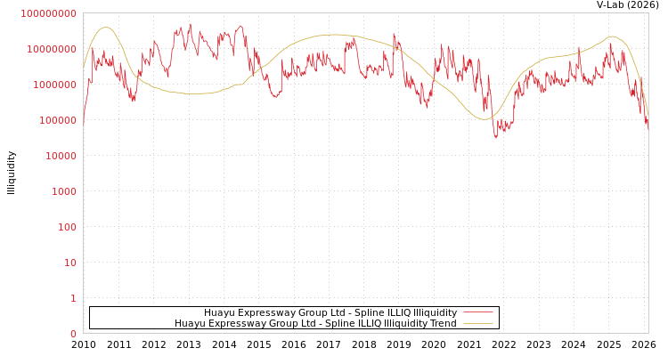 graph of Huayu Expressway Group Ltd ILLIQ-SMEM