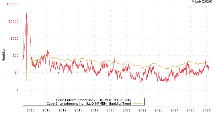 graph of Cube Entertainment Inc ILLIQ-MFMEM