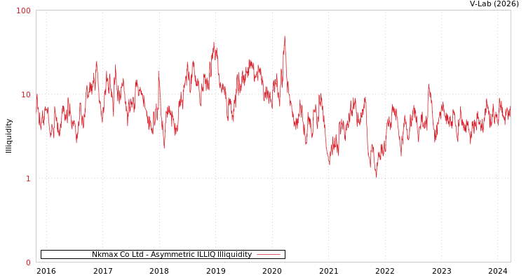 graph of Nkmax Co Ltd ILLIQ-AMEM