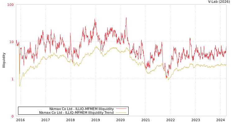 graph of Nkmax Co Ltd ILLIQ-MFMEM