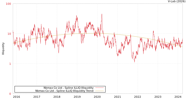 graph of Nkmax Co Ltd ILLIQ-SMEM