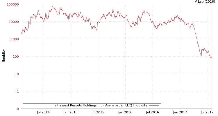 graph of Intrawest Resorts Holdings Inc ILLIQ-AMEM