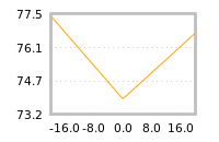Impact of return on liquidity tomorrow
