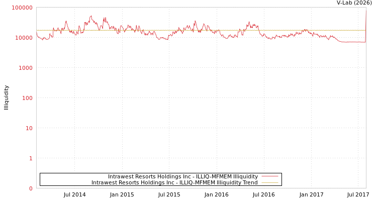graph of Intrawest Resorts Holdings Inc ILLIQ-MFMEM