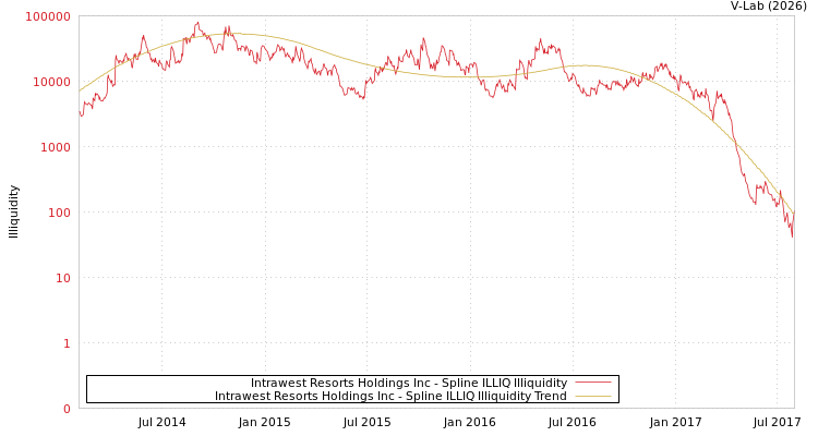 graph of Intrawest Resorts Holdings Inc ILLIQ-SMEM
