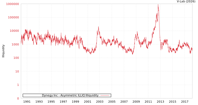 graph of Dynegy Inc ILLIQ-AMEM