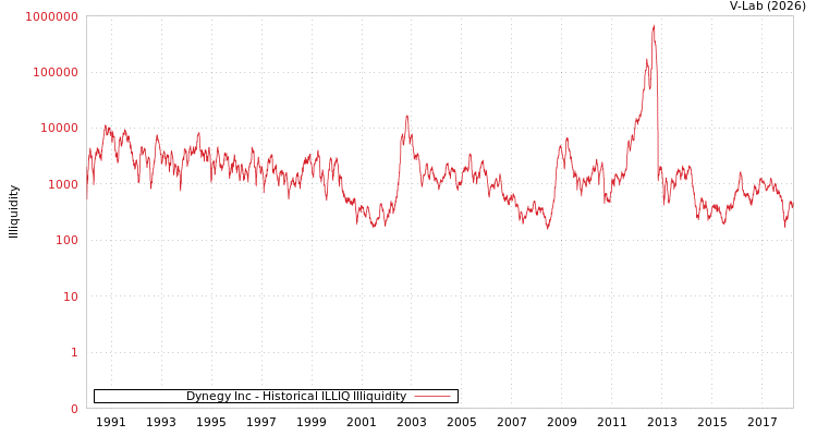 graph of Dynegy Inc ILLIQ-HIST