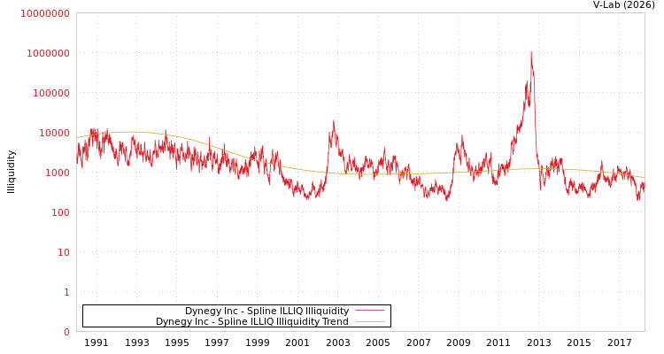 graph of Dynegy Inc ILLIQ-SMEM