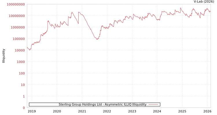 graph of Sterling Group Holdings Ltd ILLIQ-AMEM