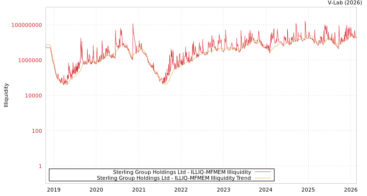 graph of Sterling Group Holdings Ltd ILLIQ-MFMEM