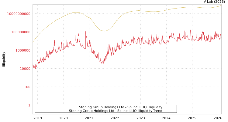 graph of Sterling Group Holdings Ltd ILLIQ-SMEM