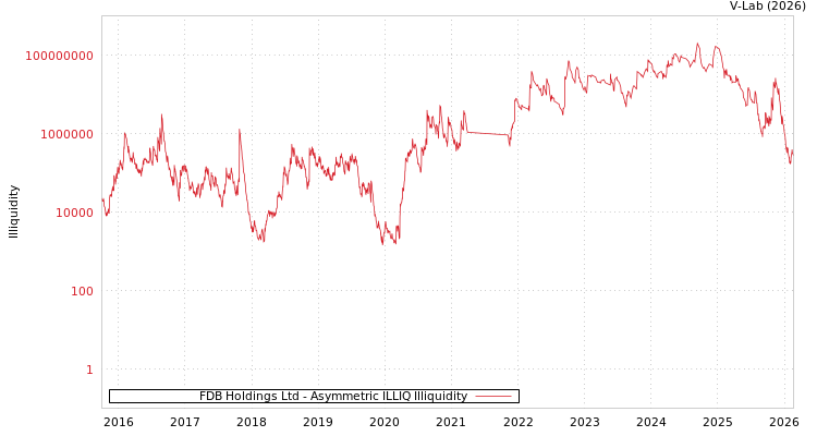 graph of FDB Holdings Ltd ILLIQ-AMEM
