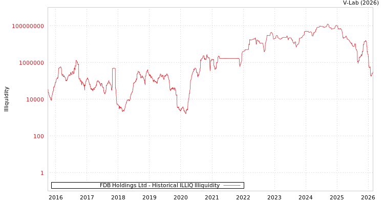 graph of FDB Holdings Ltd ILLIQ-HIST