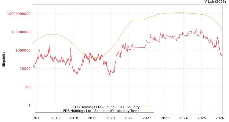 graph of FDB Holdings Ltd ILLIQ-SMEM